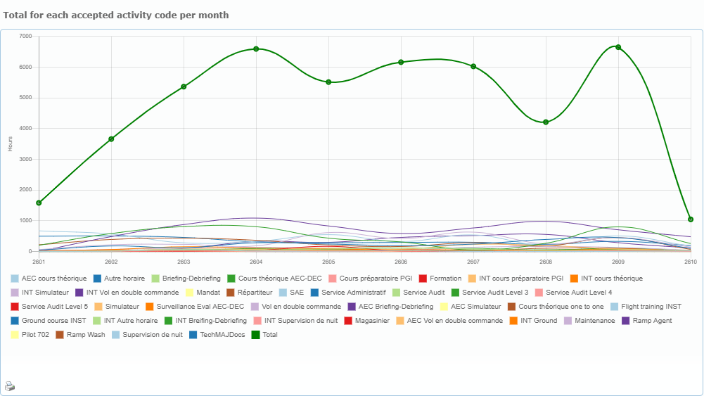 Line chart of accepted hours per activity code and month