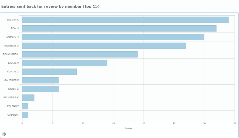 Bar chart of entries sent back for review per member