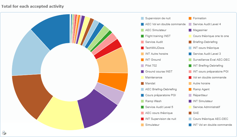 Doughnut chart of accepted hours per activity code