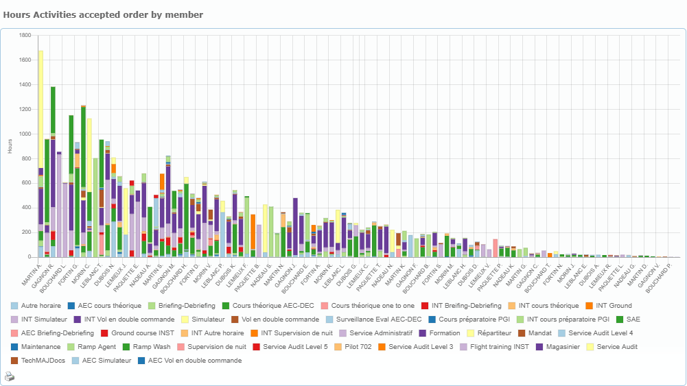 Stacked bar chart of accepted hours per member and activity code