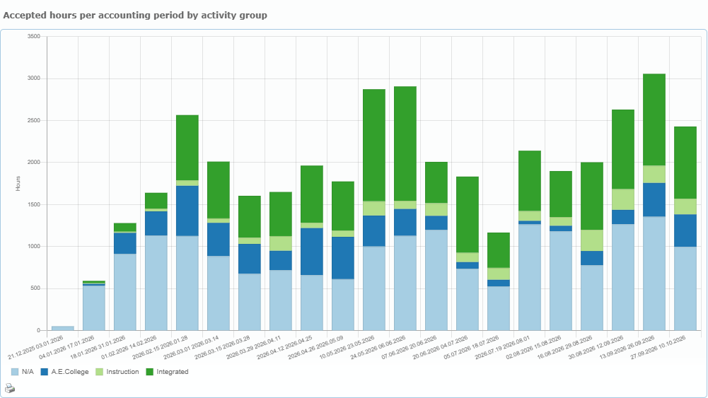 Stacked bar chart of accepted hours per accounting period and activity group