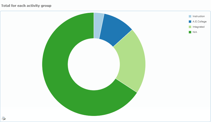 Doughnut chart of accepted hours per activity group