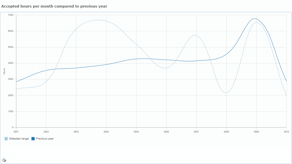 Line chart comparing accepted hours per month with the previous year