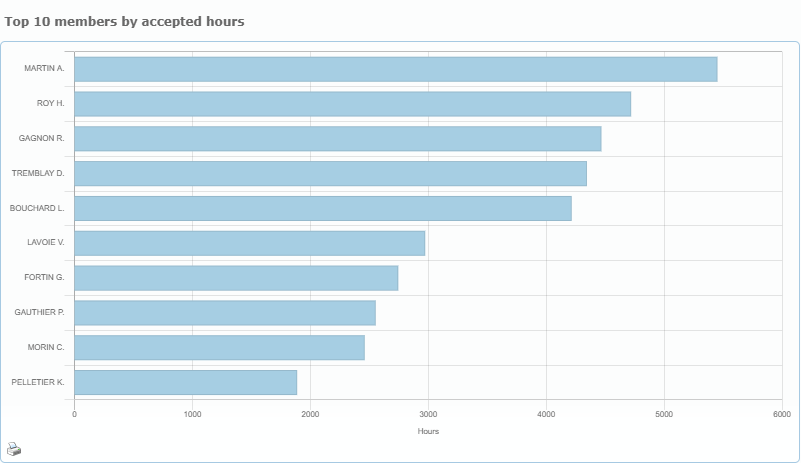 Bar chart of the ten members with the most accepted hours