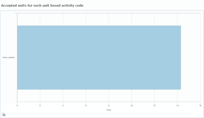 Bar chart of accepted units per unit based activity code