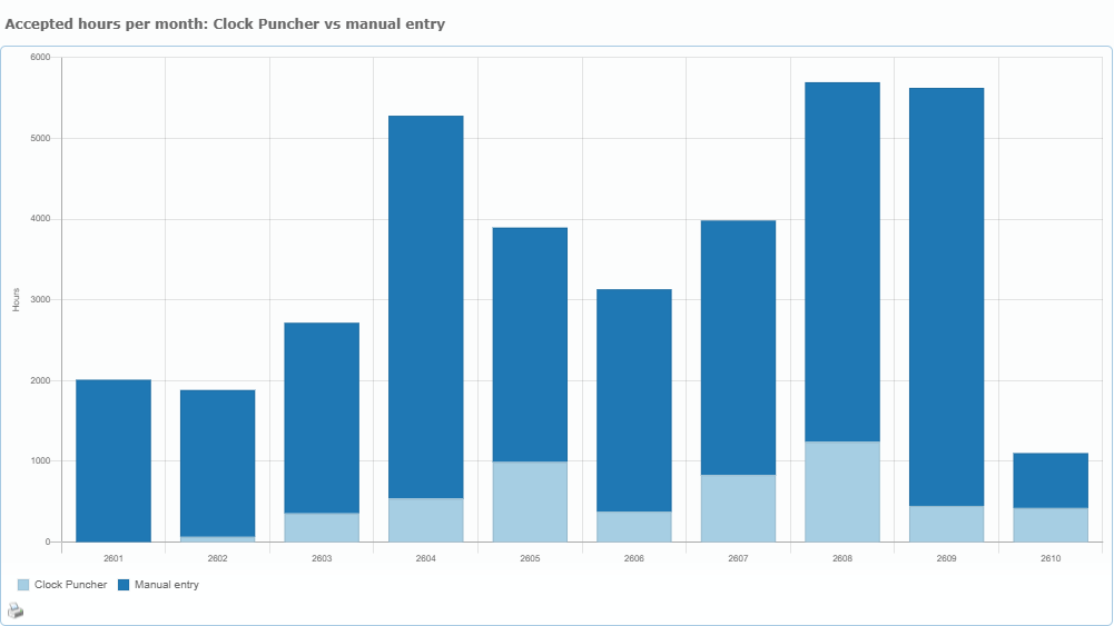 Stacked bar chart of accepted hours per month from Clock Puncher and from other entries
