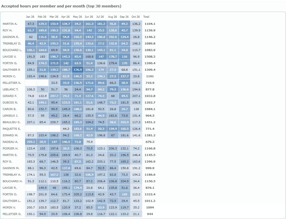 Heat map of accepted hours per member and per month