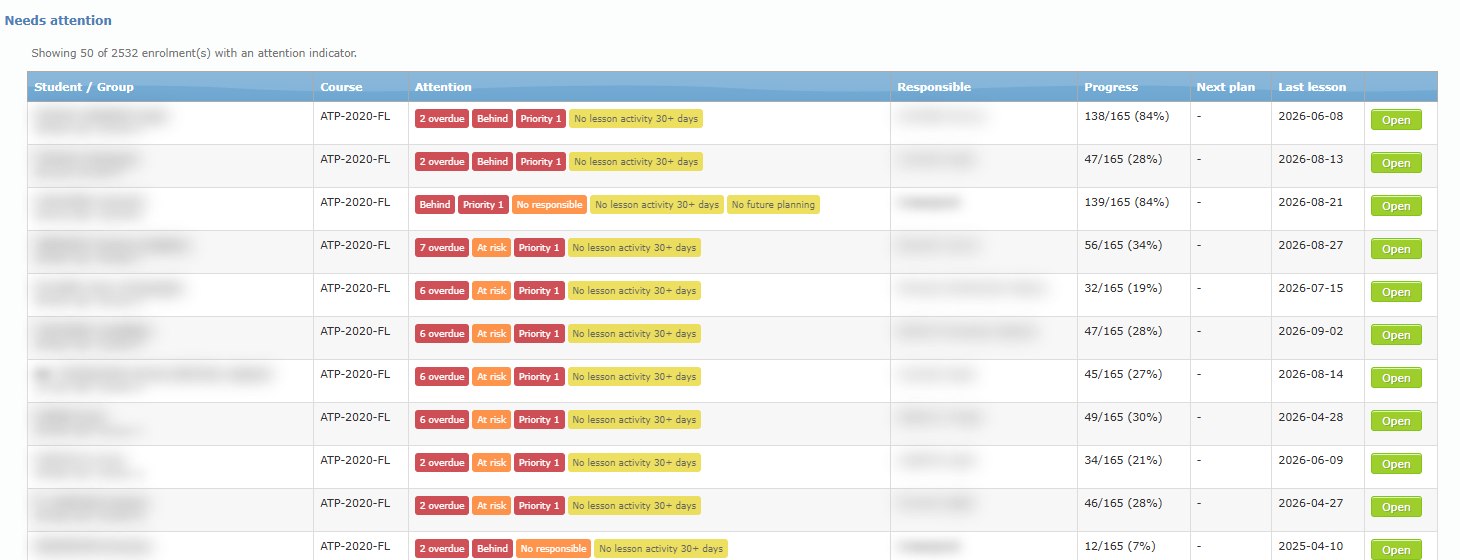 Needs attention table with attention badges, progress, planning dates and Open button