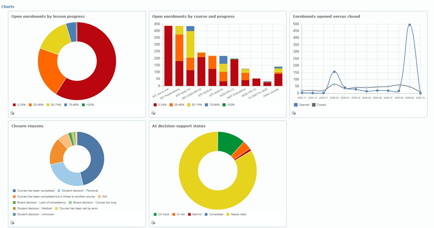 Dashboard charts: lesson progress, courses, opened versus closed, closure reasons and AI status