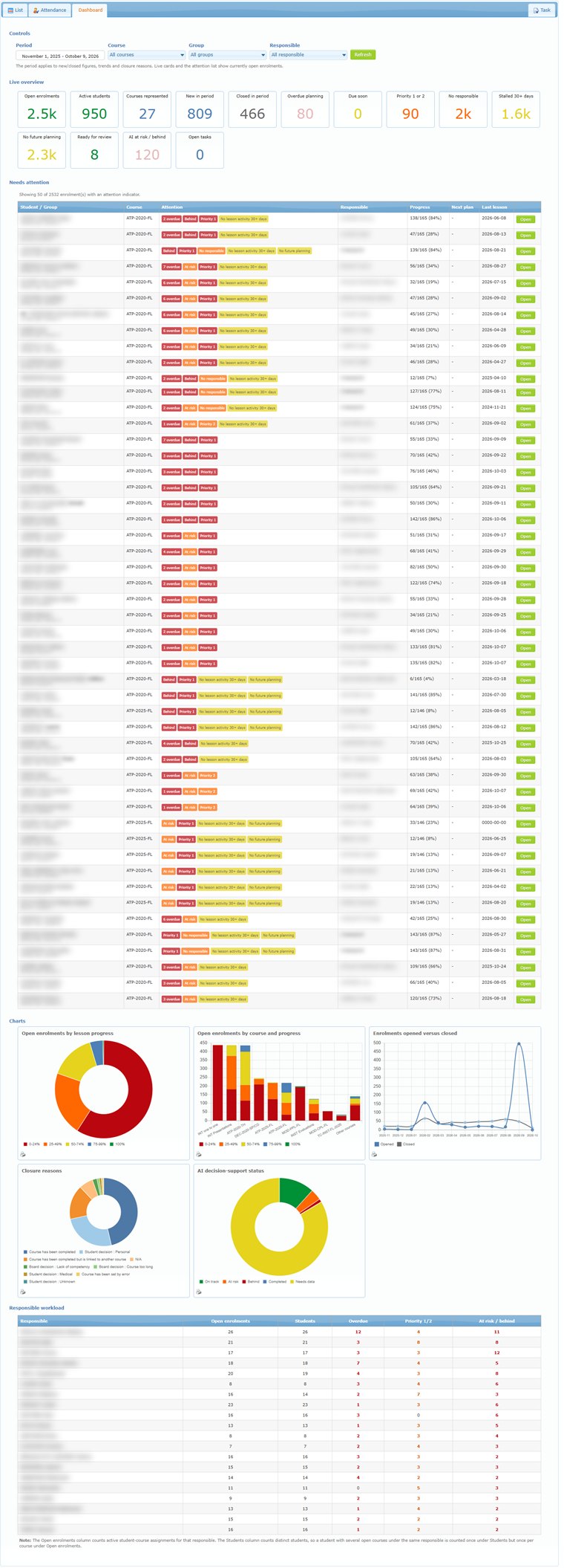 Dashboard tab: controls, live overview, needs attention, charts and responsible workload
