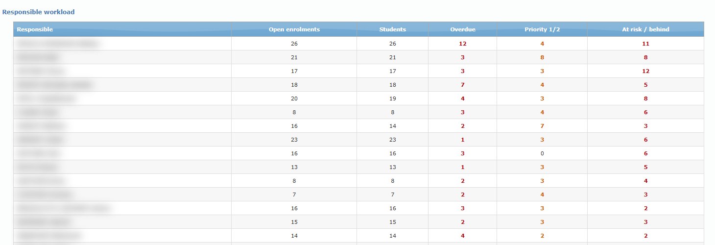 Responsible workload table