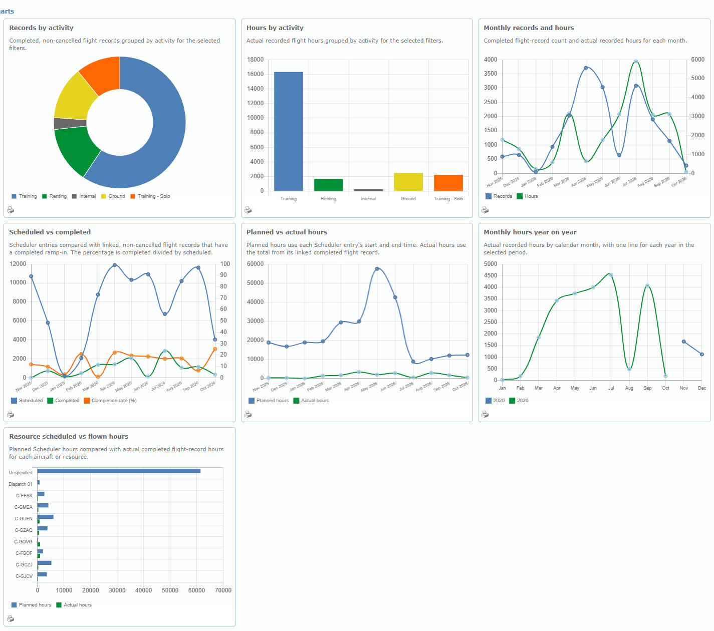 FL Dashboard charts (sample figures)