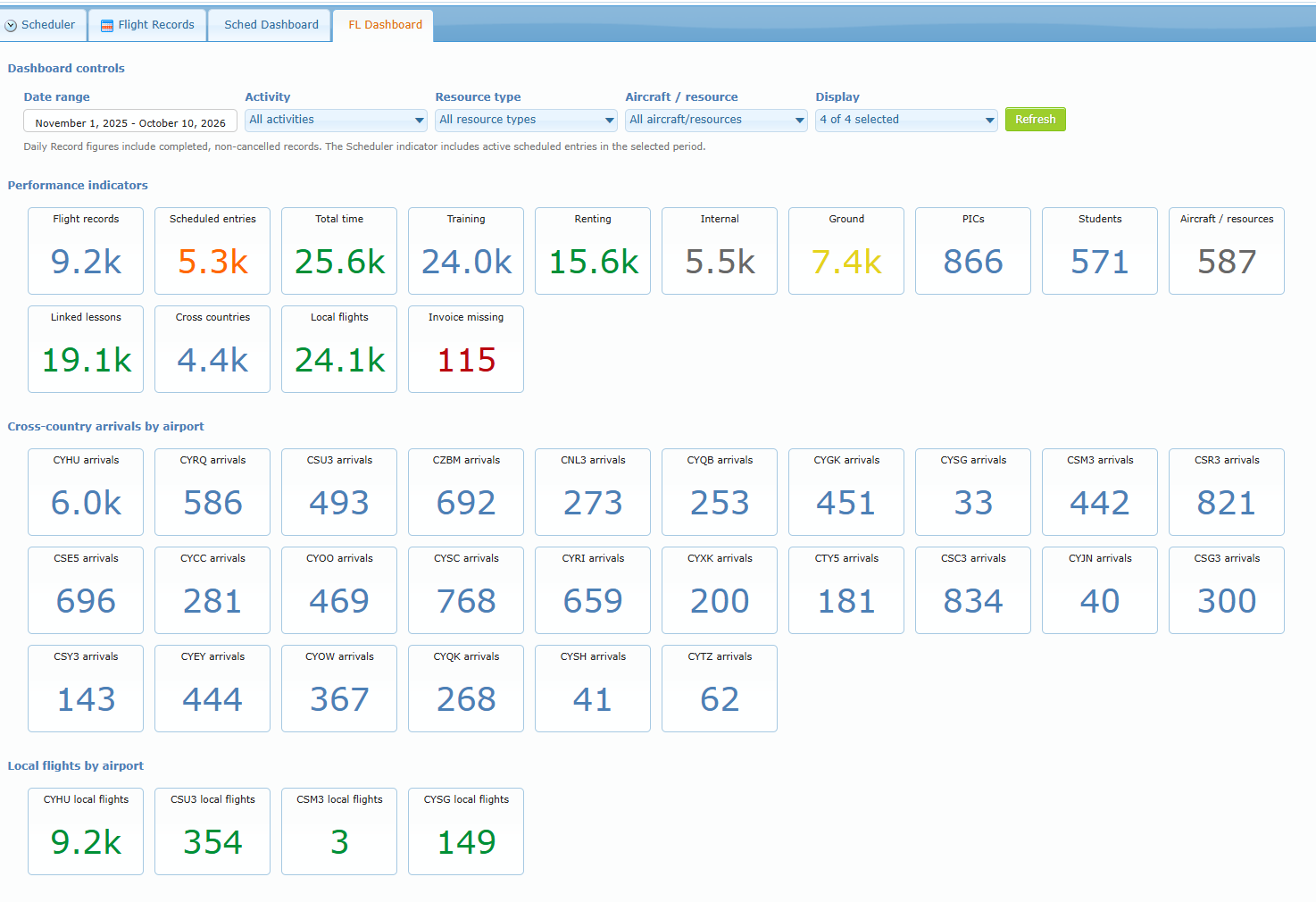 FL Dashboard controls and performance indicators (sample figures)