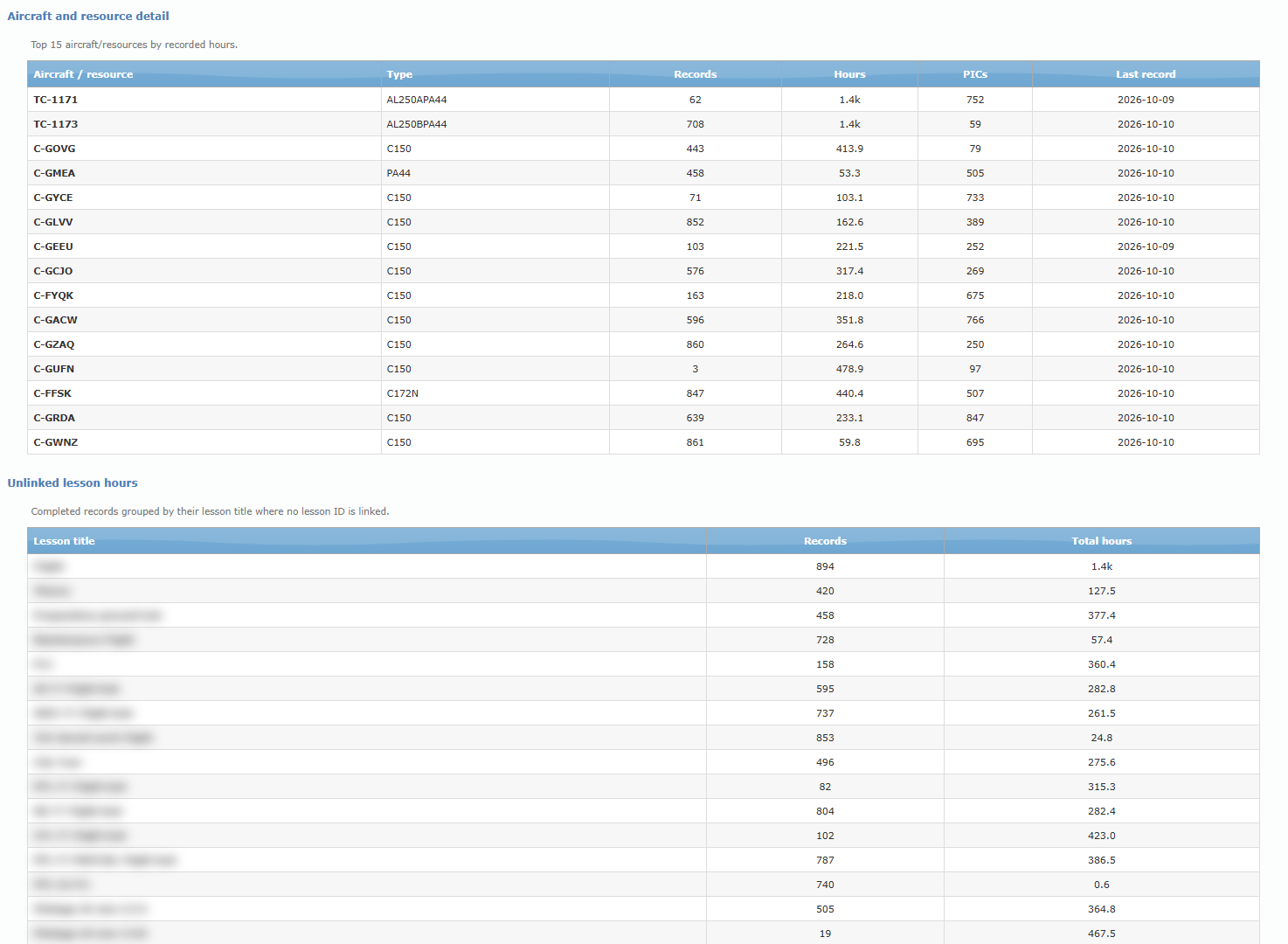 FL Dashboard Aircraft and resource detail and Unlinked lesson hours tables (sample figures)