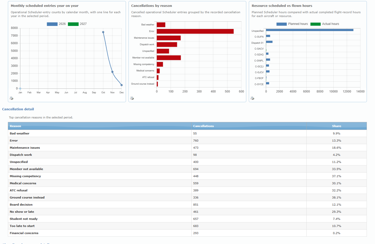 Sched Dashboard Cancellations by reason chart and Cancellation detail table (sample figures)