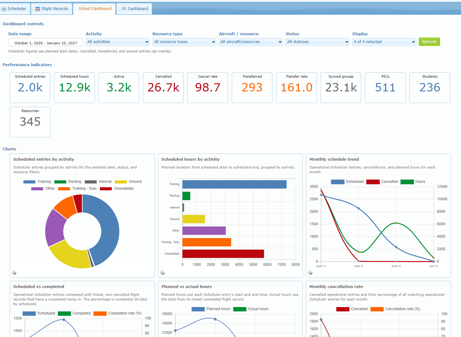 Sched Dashboard controls, performance indicators and charts (sample figures)