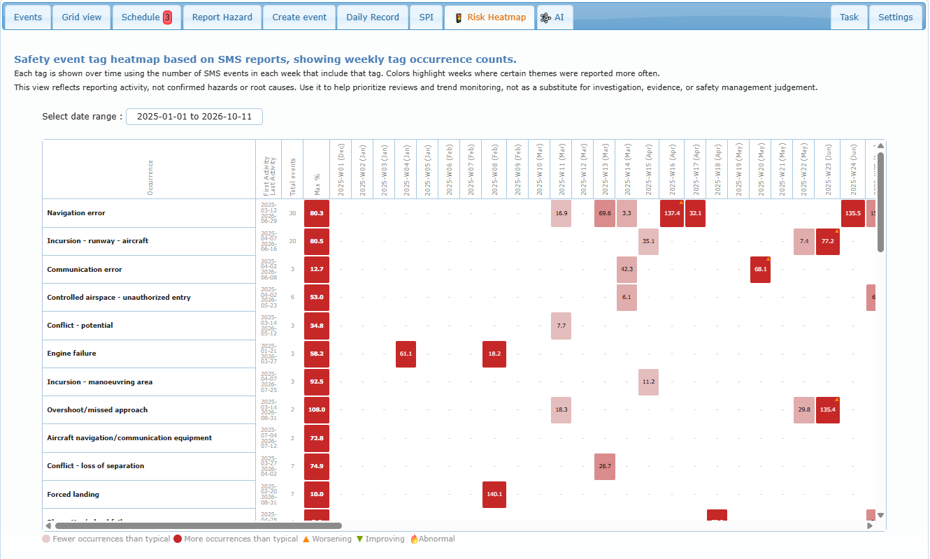 Risk Heatmap with occurrence rows, weekly cells, legend and trend markers (figures are fictitious)