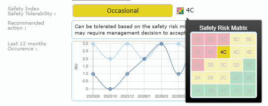Safety index box Occasional, index 4C and the Safety Risk Matrix tooltip with the 4C cell highlighted