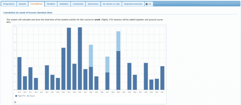 Cumulative by week of lessons duration done chart