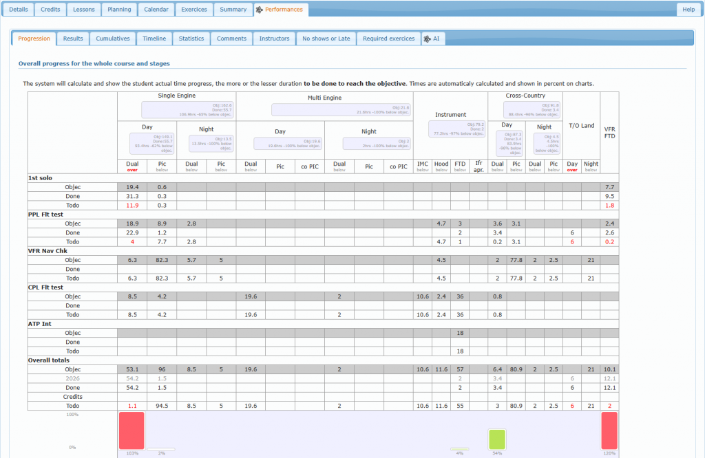 Progression sub-tab with the objective / done / to do table by phase
